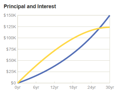 graph showing mortgage principal and interest payments