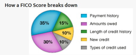pie chart of a FICO Score